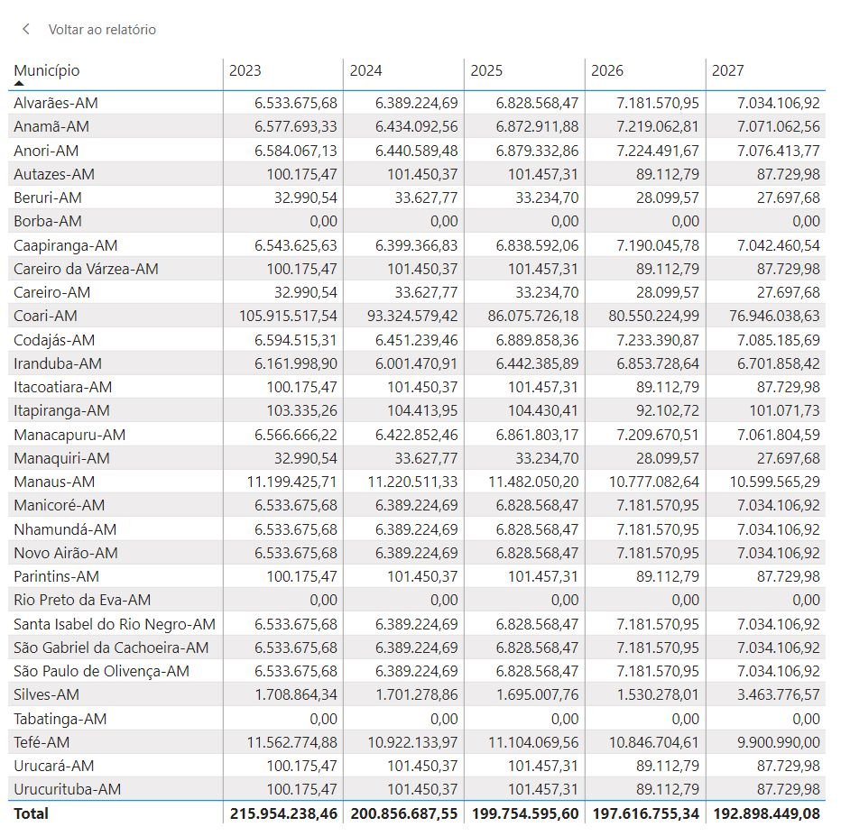 prefeituras orçamento bilhão royalties