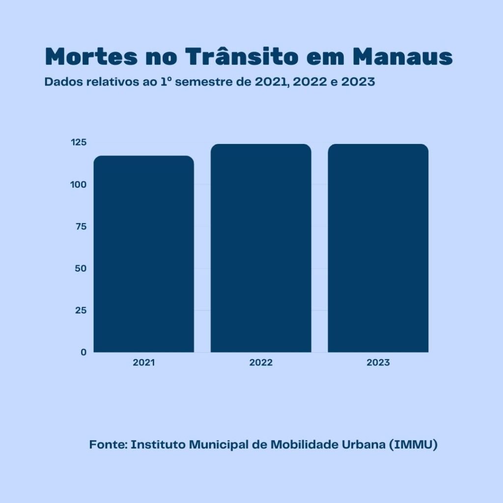 Trânsito pessoa dois dias Manaus