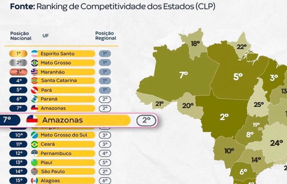 Amazonas alcança 7º lugar no Brasil em solidez fiscal e supera grandes economias Amazonas