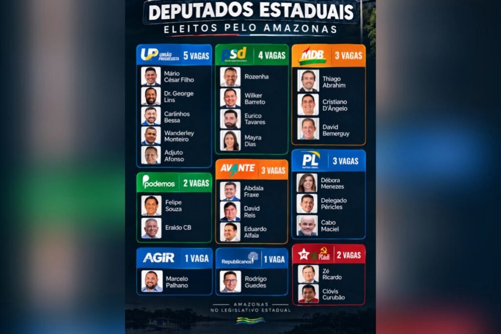 Veja como ficou a nova composição da ALEAM com o resultado das Eleições 2026 Aleam